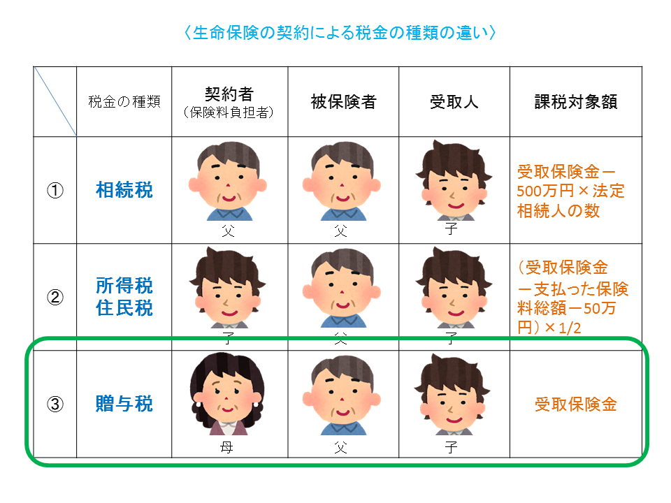 生命保険を活用した相続税の節税対策～保険の種類は？受取人は？保険料の贈与とは～連年贈与の注意点等わかりやすく解説