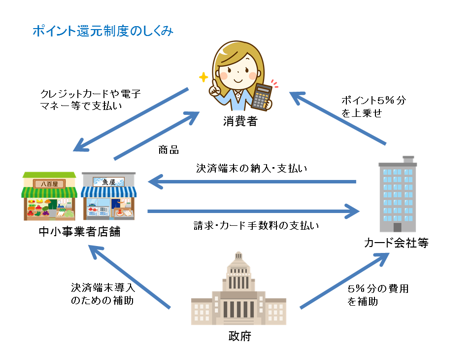 消費税10％の主な増税対策について～キャッシュレス決済時の5％ポイント還元制度のしくみやメリット・デメリットは